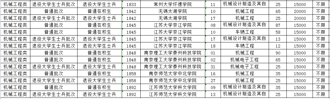 2023年江苏专转本机械工程类专业招生计划