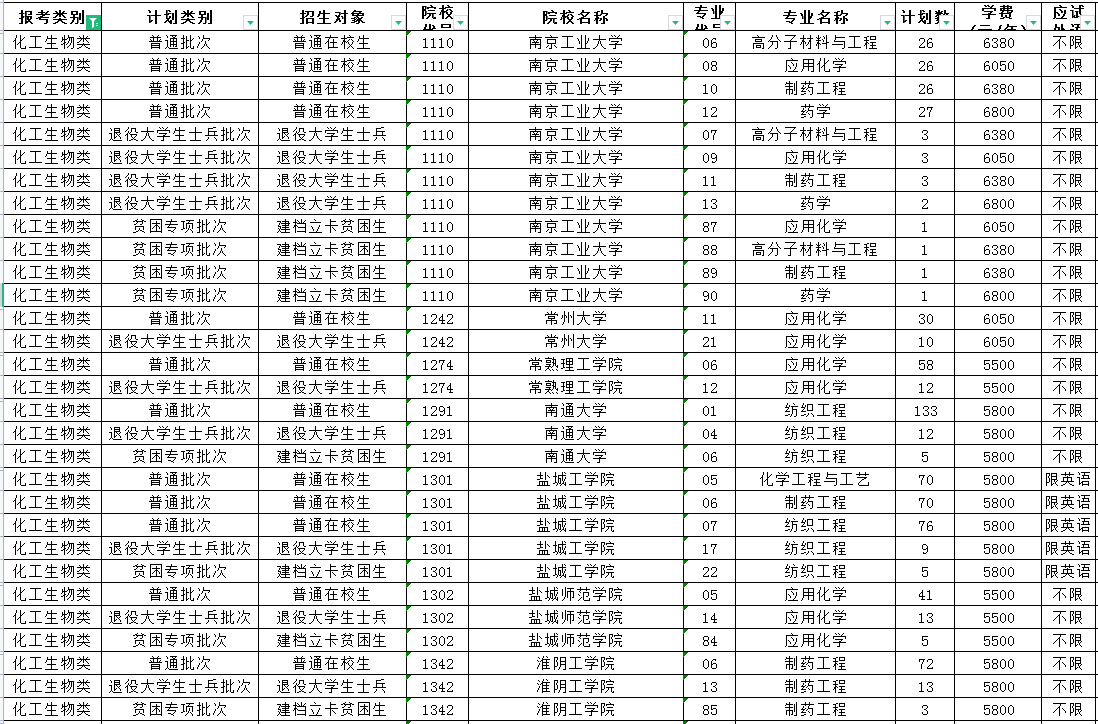 2023年江苏专转本招生计划已经公布，乐贞教育为大家整理了江苏专转本化工生物类专业专升本招生计划的信息，2023年参加江苏专转本的同学可以浏览下，希望可以帮到你们。