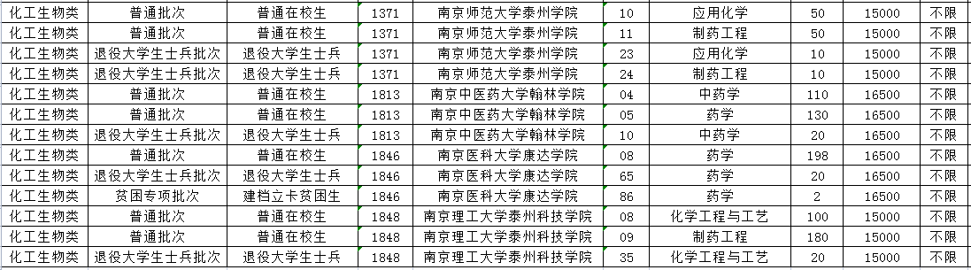 2023年江苏专转本招生计划已经公布，乐贞教育为大家整理了江苏专转本化工生物类专业专升本招生计划的信息，2023年参加江苏专转本的同学可以浏览下，希望可以帮到你们。