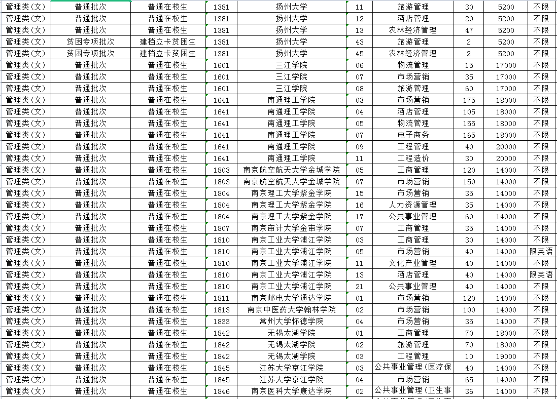 2023年江苏专转本管理类(文)专业招生计划