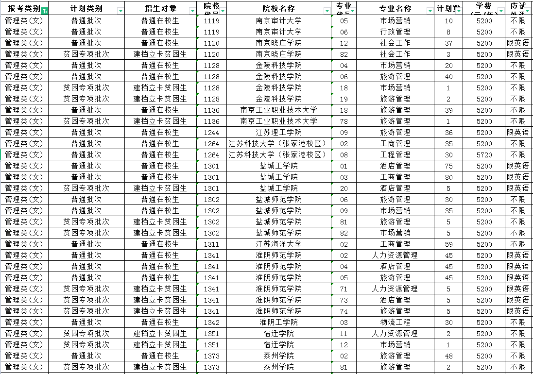 2023年江苏专转本管理类(文)专业招生计划