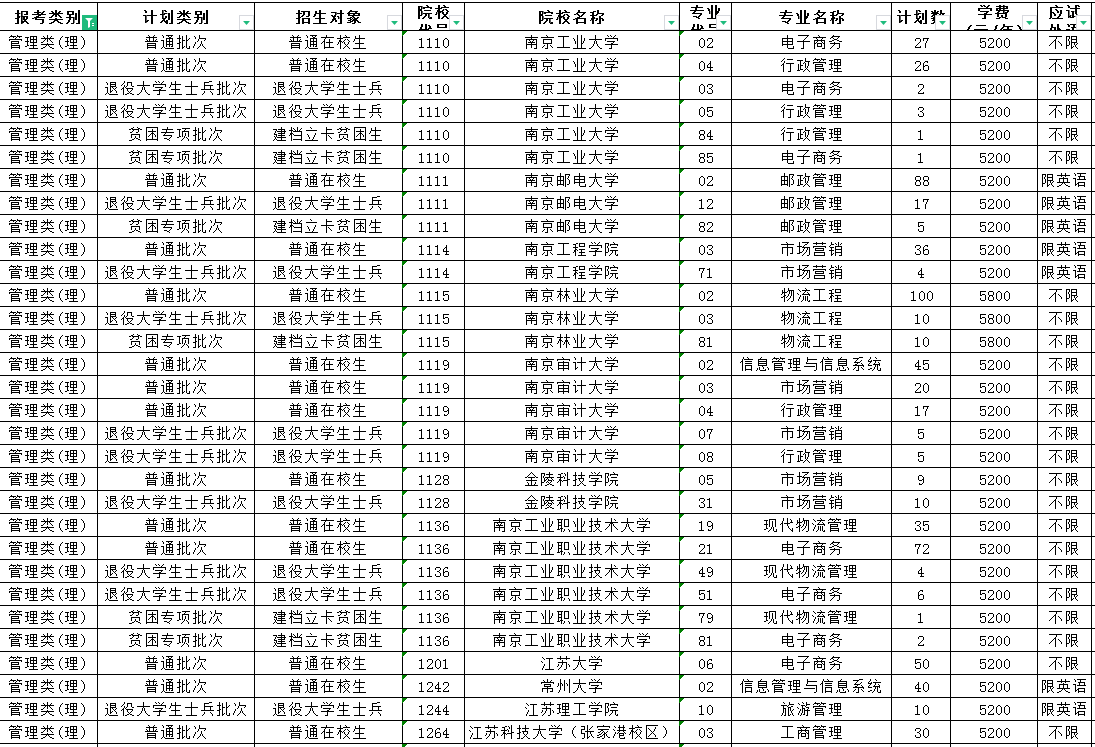 2023年江苏专转本管理类(理)专业招生计划