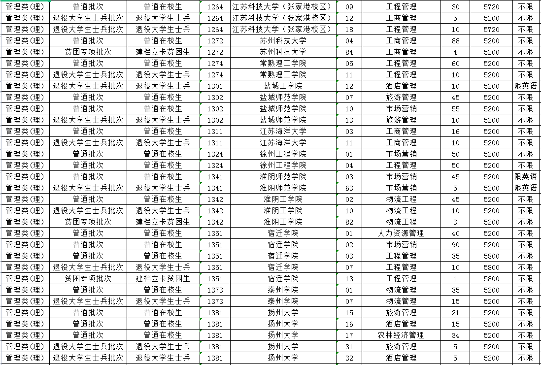 2023年江苏专转本管理类(理)专业招生计划