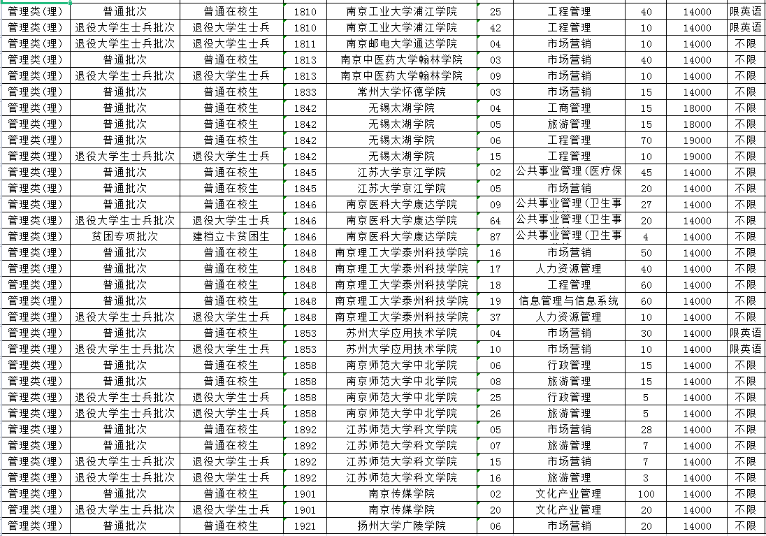 2023年江苏专转本管理类(理)专业招生计划
