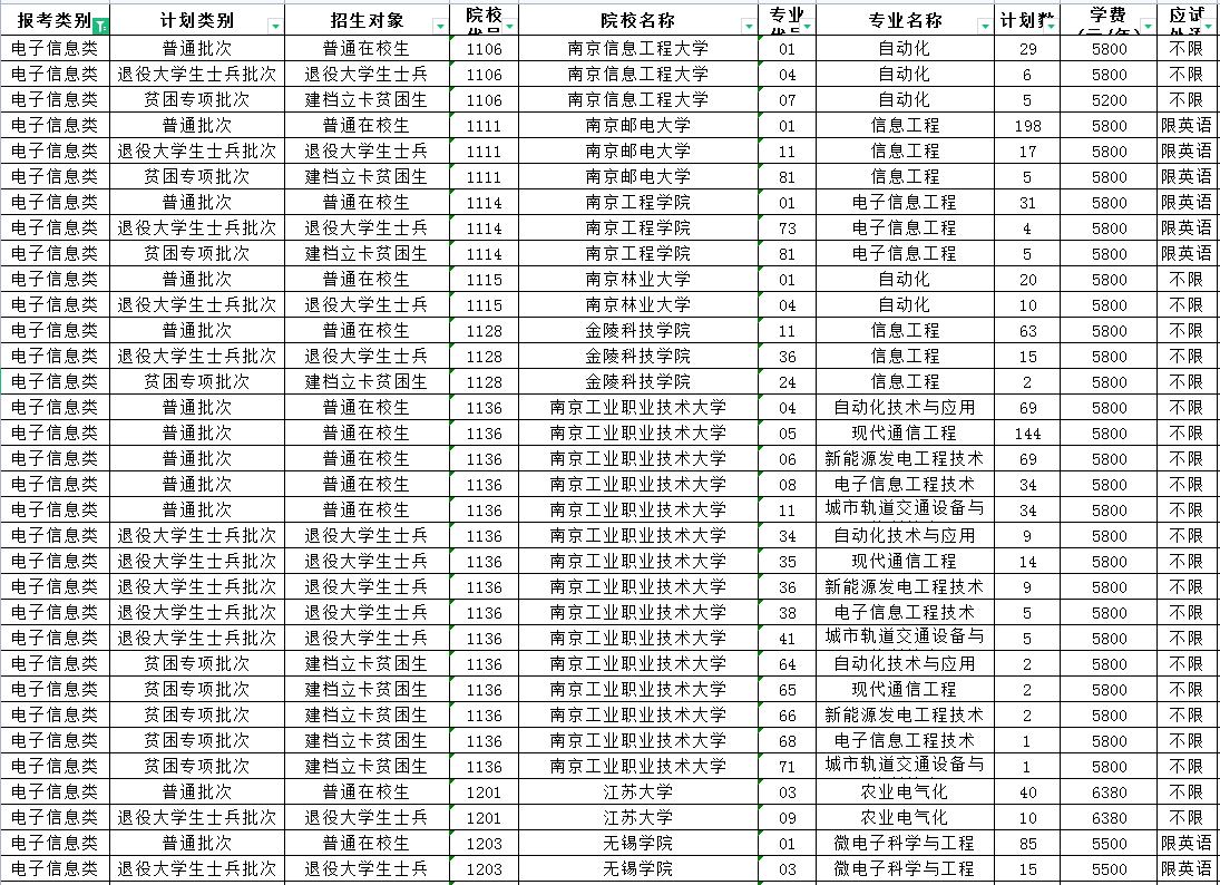 2023年江苏专转本电子信息类专业招生计划