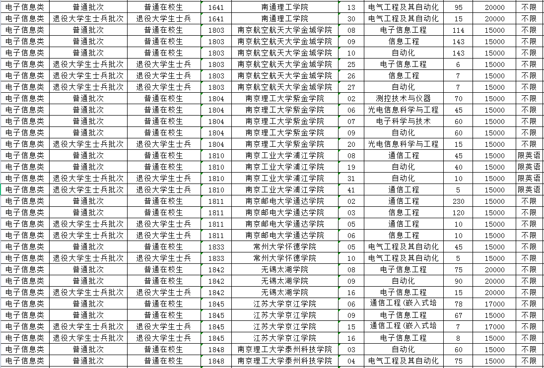 2023年江苏专转本电子信息类专业招生计划