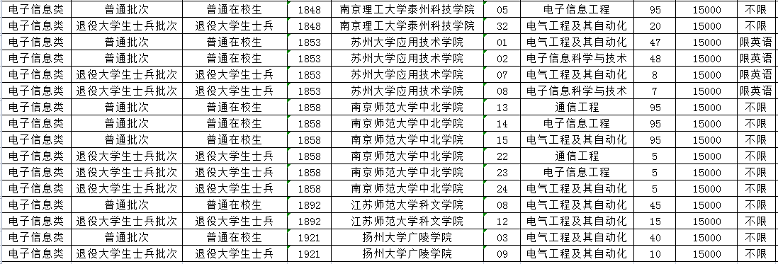2023年江苏专转本电子信息类专业招生计划