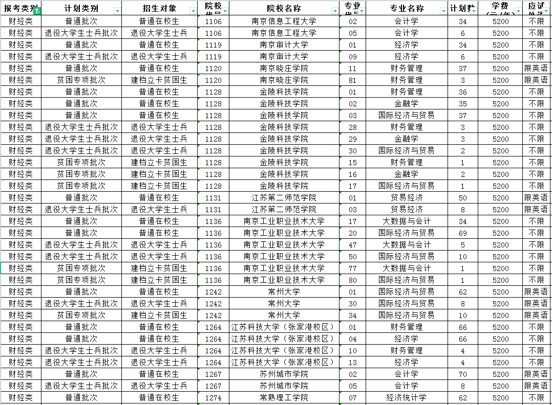 2023年江苏专转本财经类专业招生计划