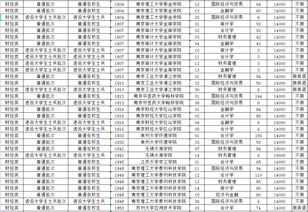 2023年江苏专转本财经类专业招生计划