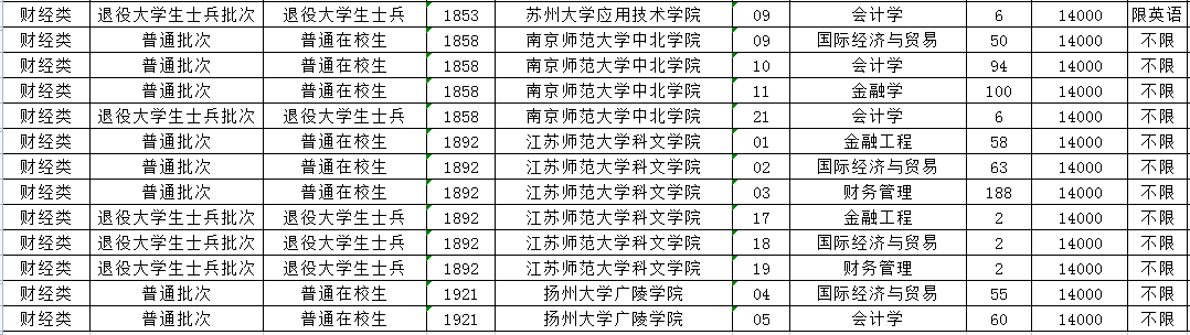2023年江苏专转本财经类专业招生计划