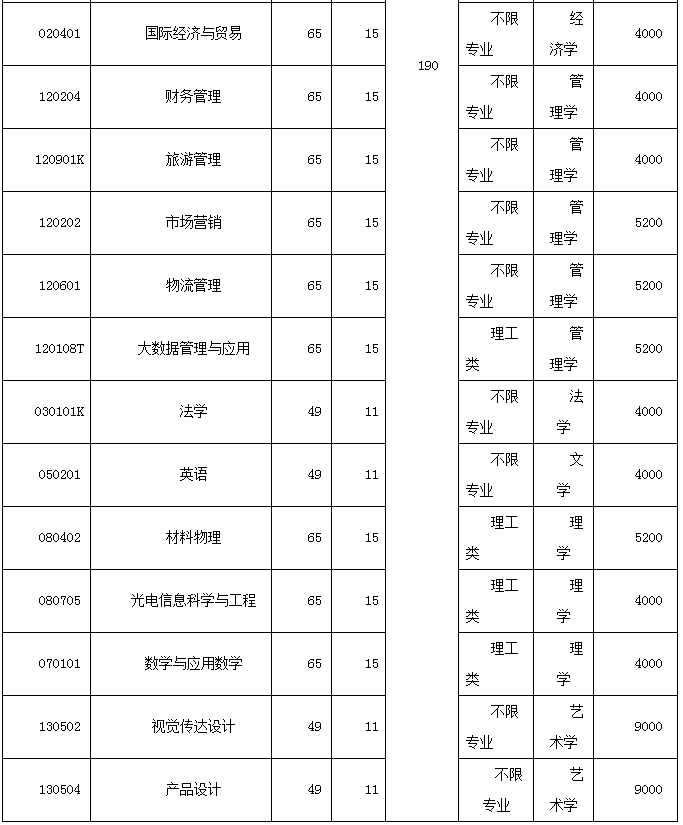2023年湖北汽车工业学院专升本招生专业、计划以及成绩公布时间