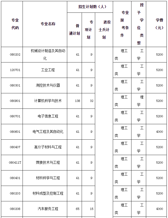 2023年湖北汽车工业学院专升本招生专业、计划以及成绩公布时间