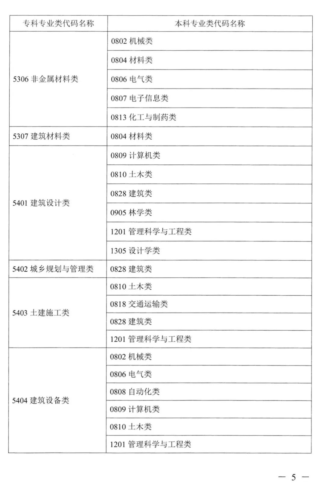 2022年湖南普通高校专升本考试对应专业(类)指导目录