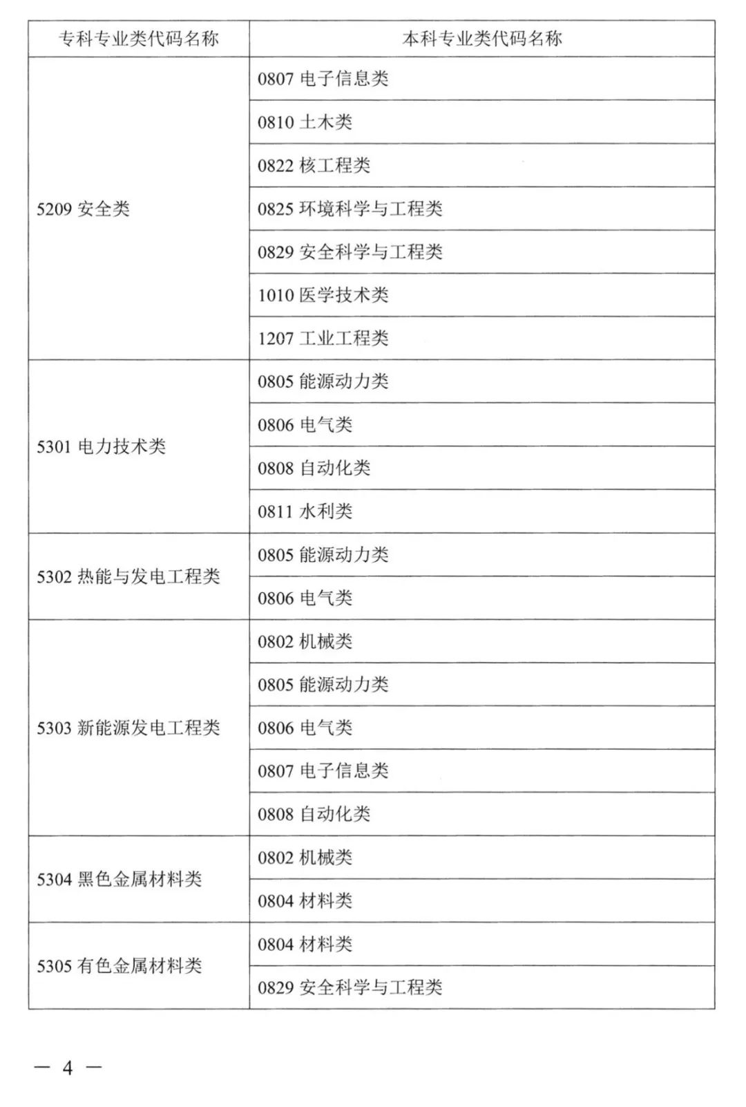 2022年湖南普通高校专升本考试对应专业(类)指导目录