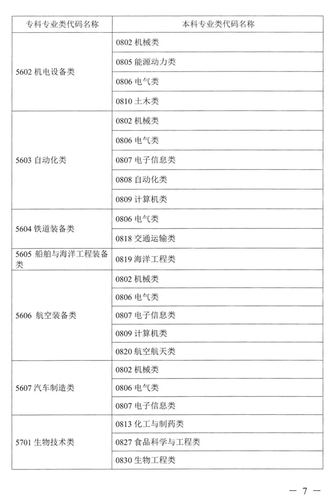 2022年湖南普通高校专升本考试对应专业(类)指导目录