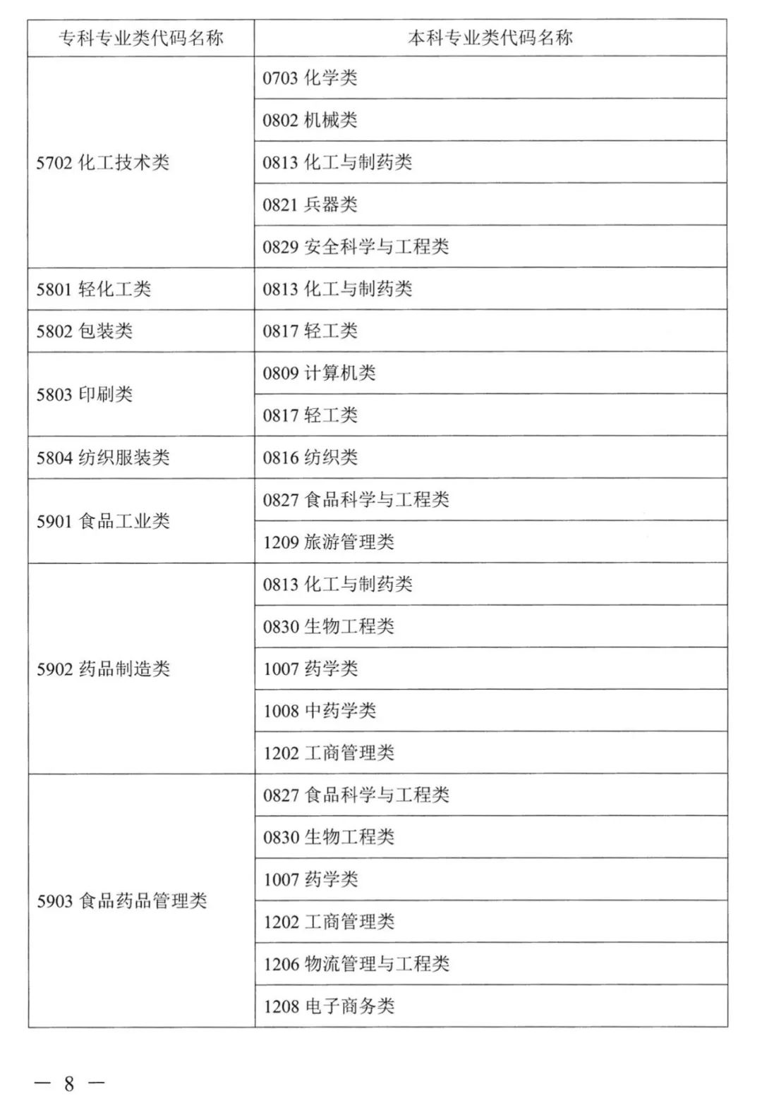 2022年湖南普通高校专升本考试对应专业(类)指导目录