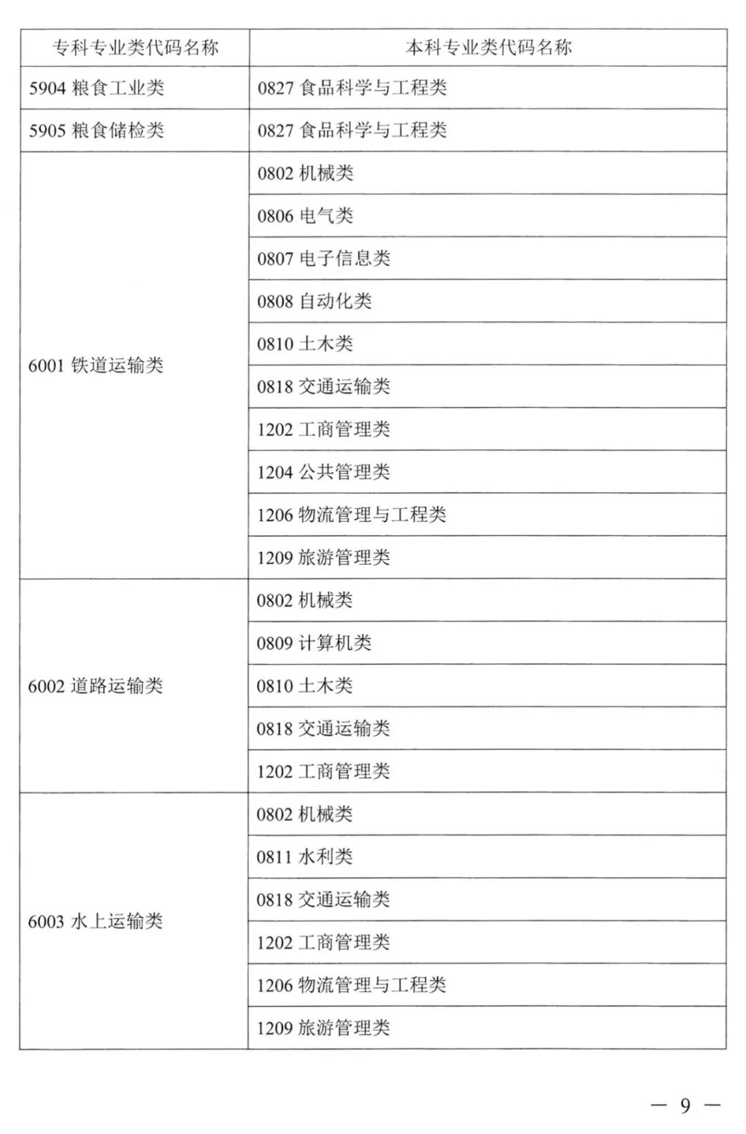 2022年湖南普通高校专升本考试对应专业(类)指导目录