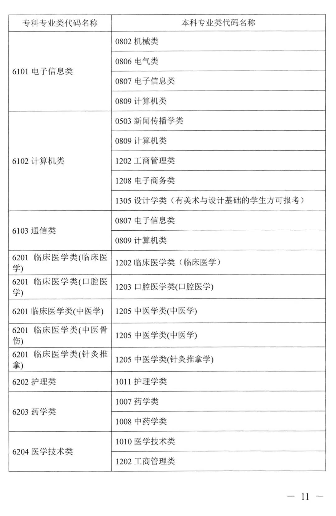 2022年湖南普通高校专升本考试对应专业(类)指导目录