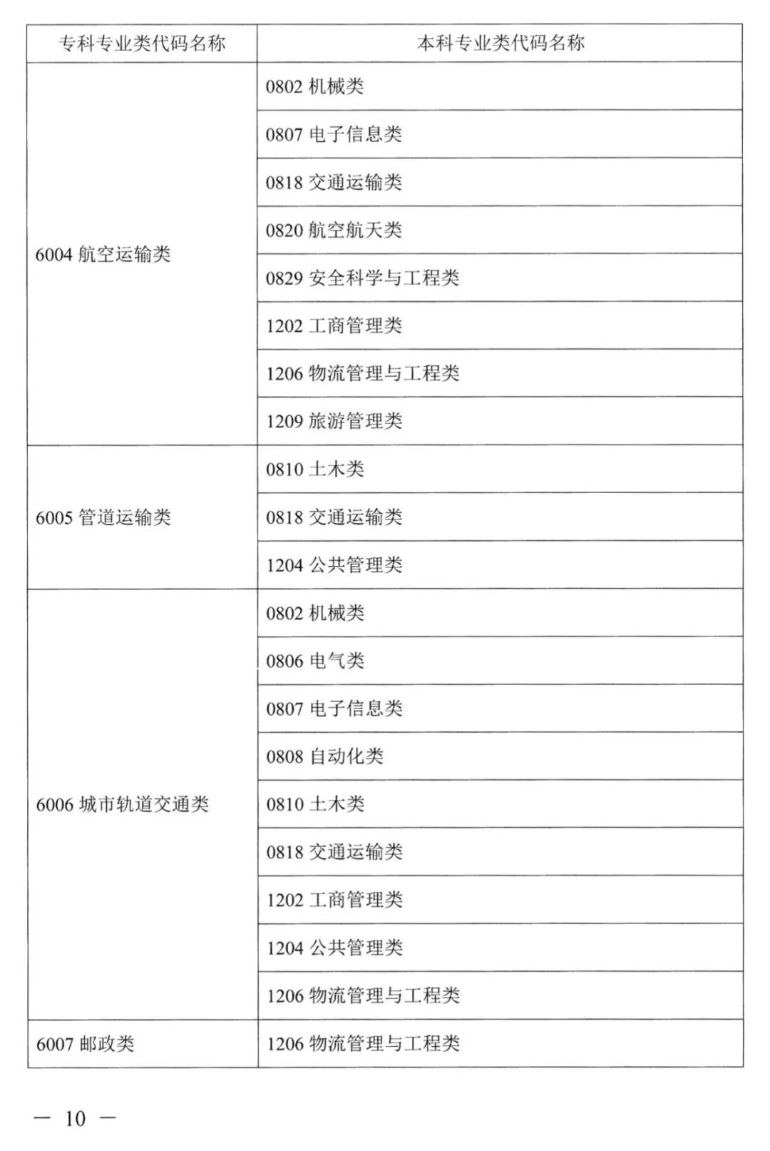 2022年湖南普通高校专升本考试对应专业(类)指导目录