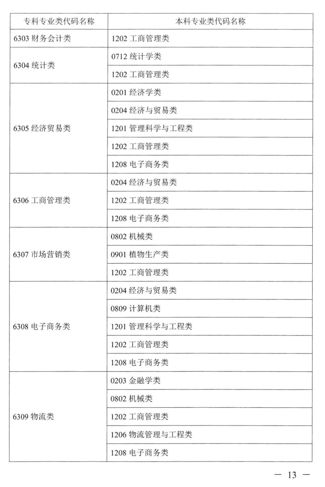 2022年湖南普通高校专升本考试对应专业(类)指导目录