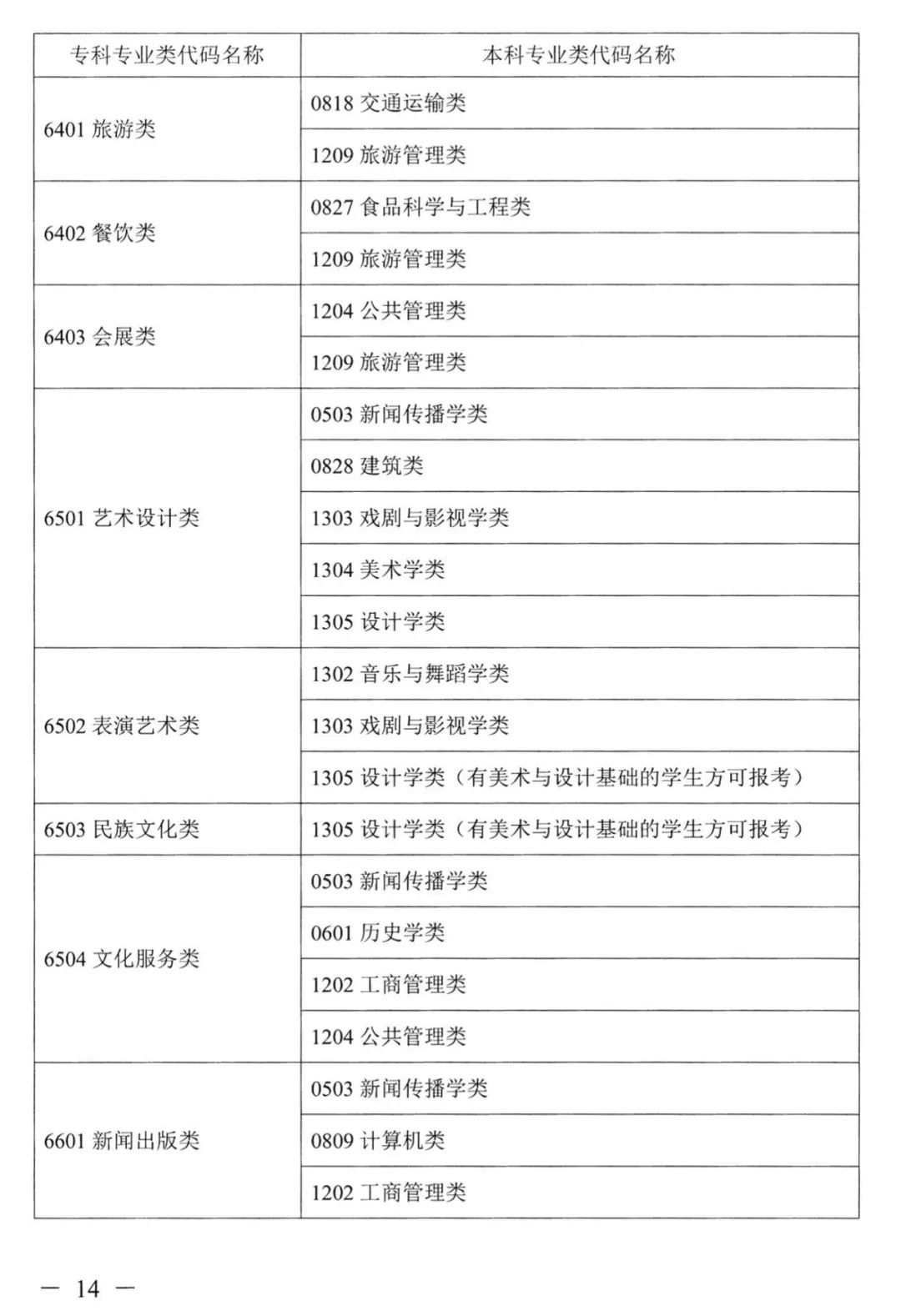 2022年湖南普通高校专升本考试对应专业(类)指导目录