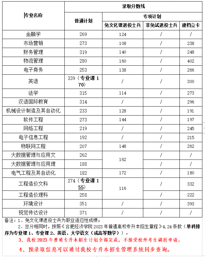 2023年合肥经济学院专升本各专业录取分数线
