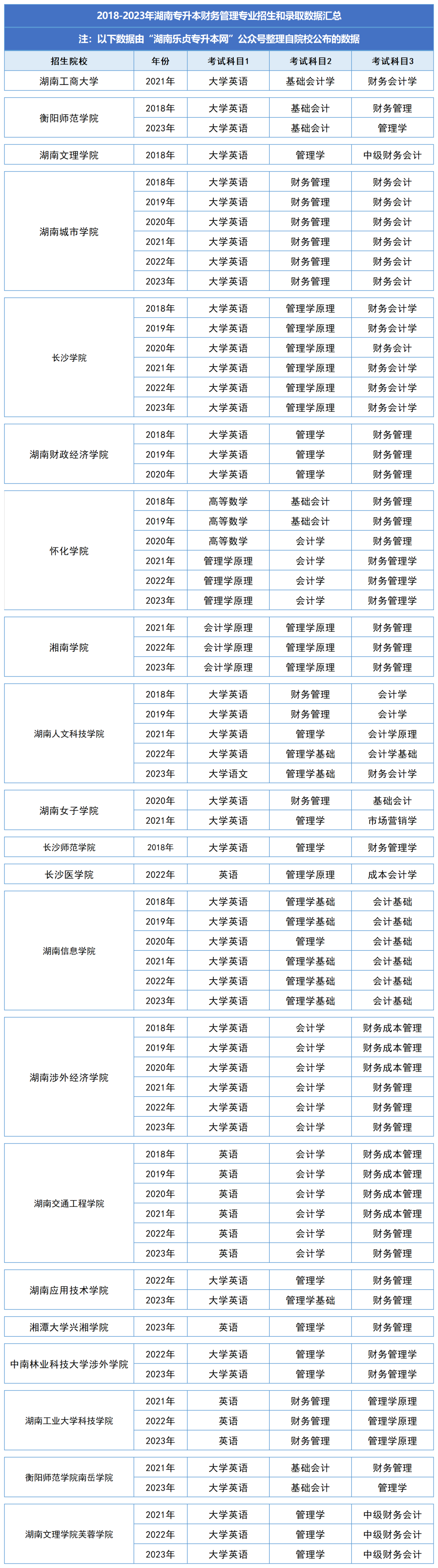 湖南统招专升本历年分数线及录取情况（四）(图2)