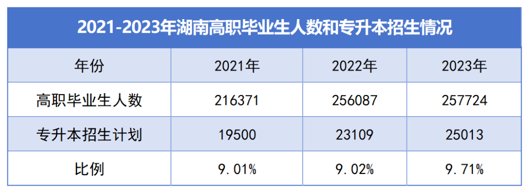 湖南“专升本”逐年扩招，为何还是一年更比一年卷？(图1)