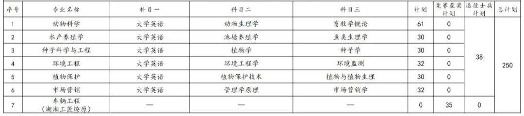 2023年湖南专升本各院校招生计划人数汇总(图4)