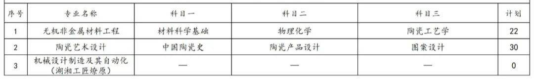 2023年湖南专升本各院校招生计划人数汇总(图8)
