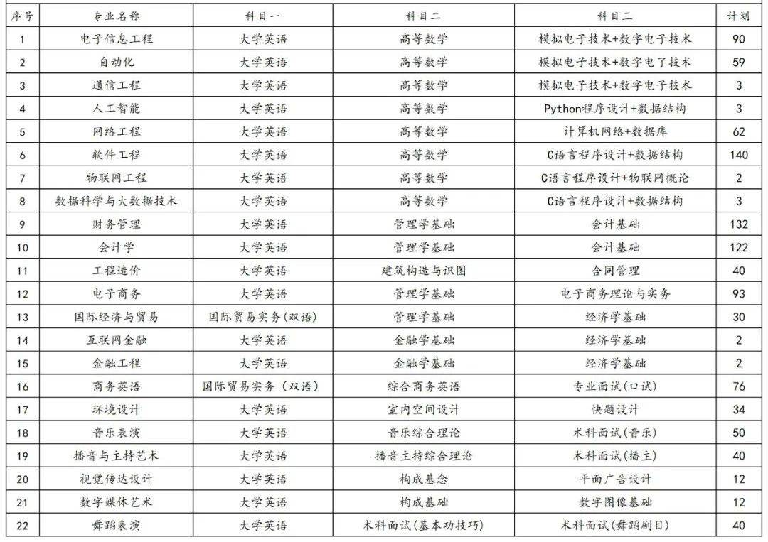 2023年湖南专升本各院校招生计划人数汇总(图32)