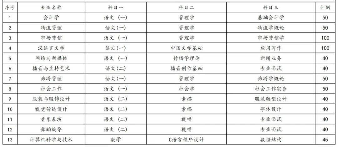 2023年湖南专升本各院校招生计划人数汇总(图25)