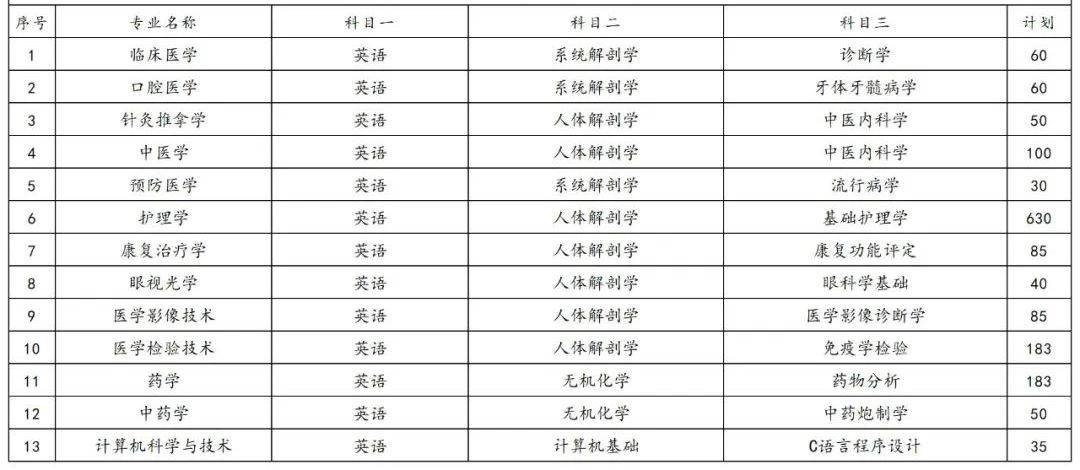 2023年湖南专升本各院校招生计划人数汇总(图28)