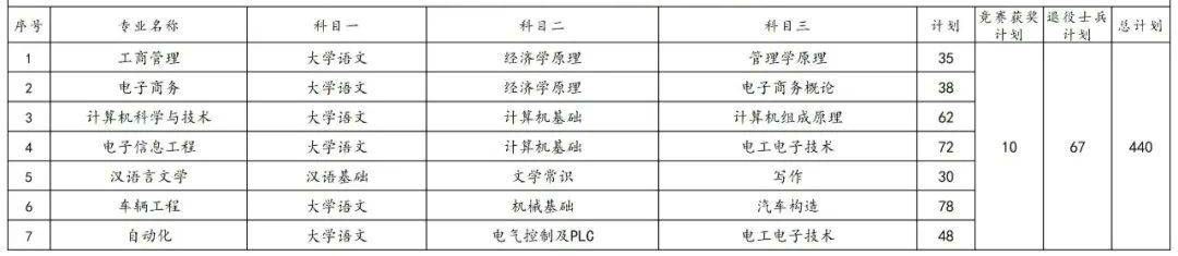 2023年湖南专升本各院校招生计划人数汇总(图34)
