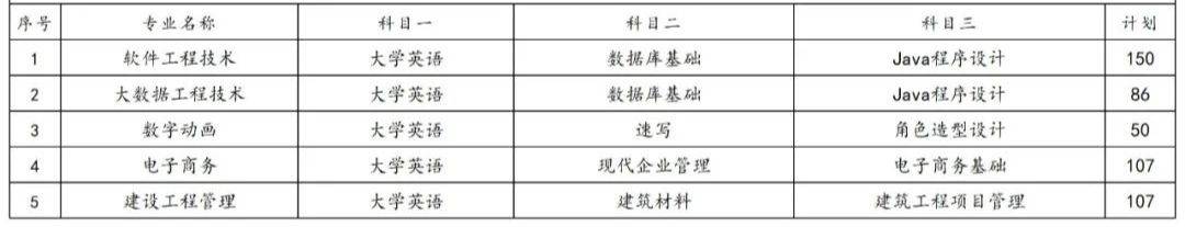 2023年湖南专升本各院校招生计划人数汇总(图33)