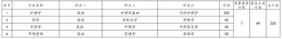 2023年湖南专升本各院校招生计划人数汇总(图41)