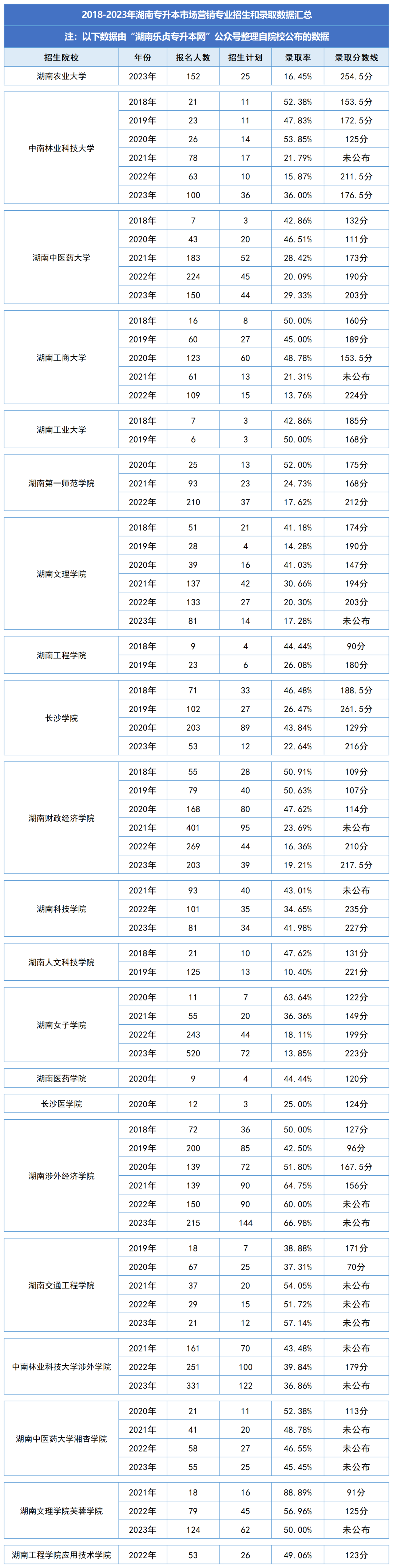 湖南统招专升本历年分数线及录取情况（六）(图1)