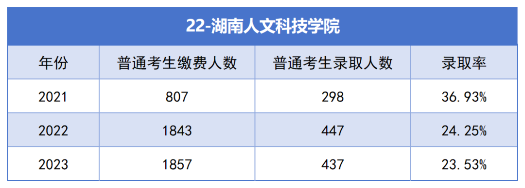 2021-2023年湖南专升本各招生院校总招生和报名人数汇总(图22)