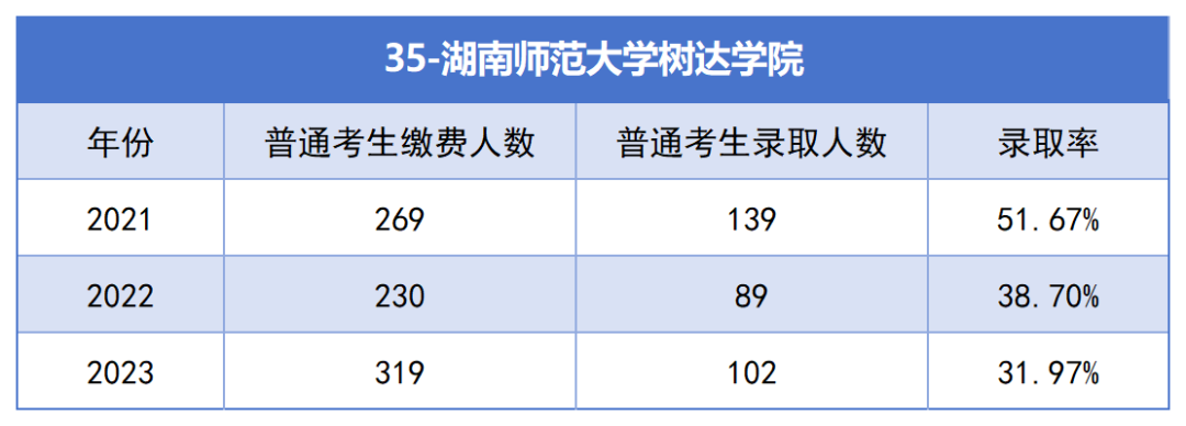 2021-2023年湖南专升本各招生院校总招生和报名人数汇总(图35)