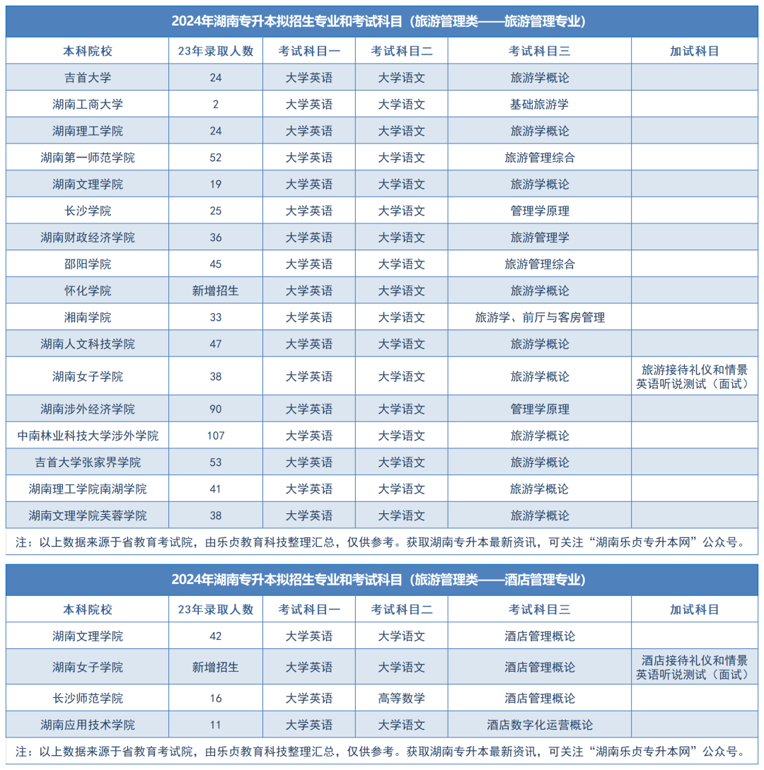 2024年湖南专升本拟招生专业和考试科目汇总（分专业）(图2)