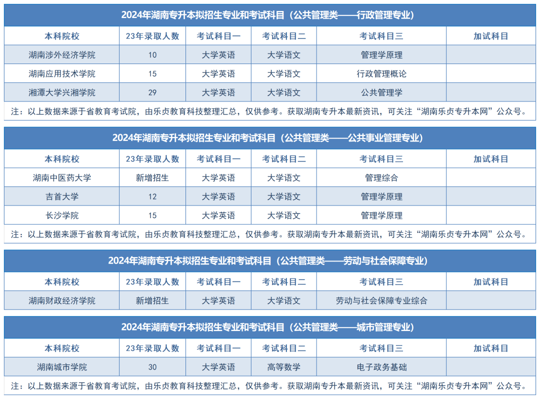 2024年湖南专升本拟招生专业和考试科目汇总（分专业）(图4)