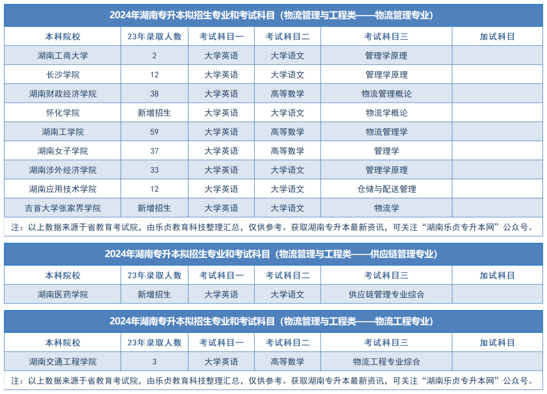 2024年湖南专升本拟招生专业和考试科目汇总（分专业）(图6)