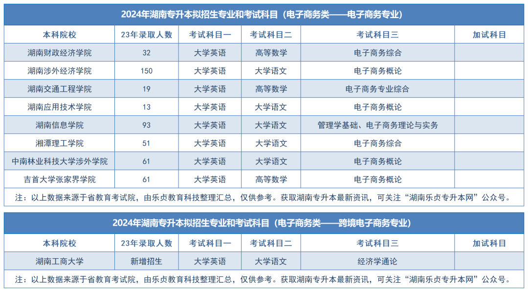 2024年湖南专升本拟招生专业和考试科目汇总（分专业）(图10)