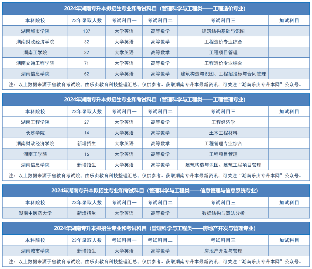 2024年湖南专升本拟招生专业和考试科目汇总（分专业）(图8)