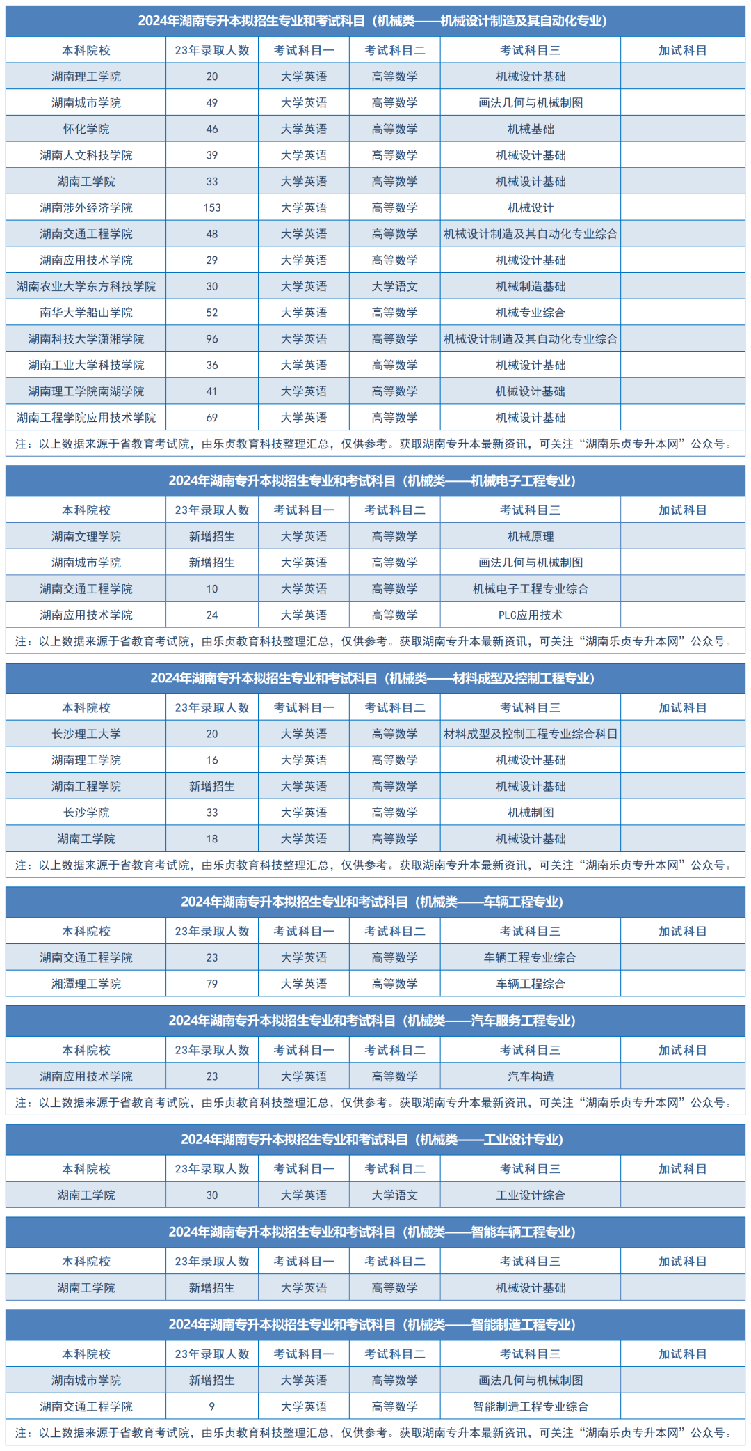 2024年湖南专升本拟招生专业和考试科目汇总（分专业）(图14)