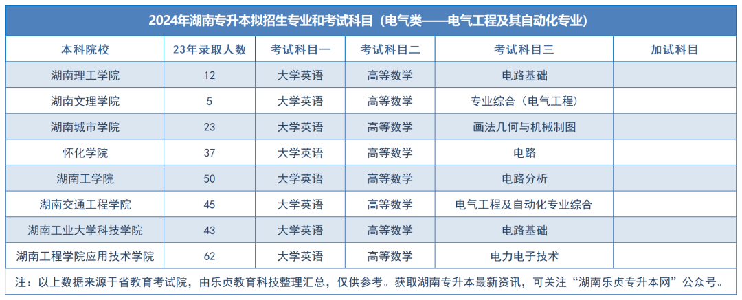 2024年湖南专升本拟招生专业和考试科目汇总（分专业）(图16)
