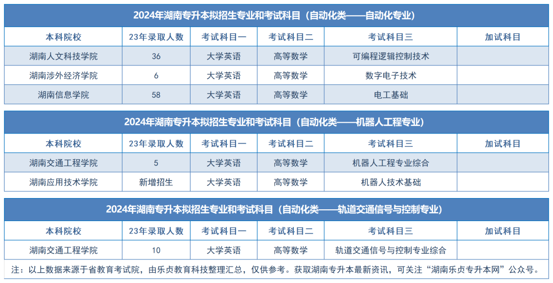 2024年湖南专升本拟招生专业和考试科目汇总（分专业）(图18)
