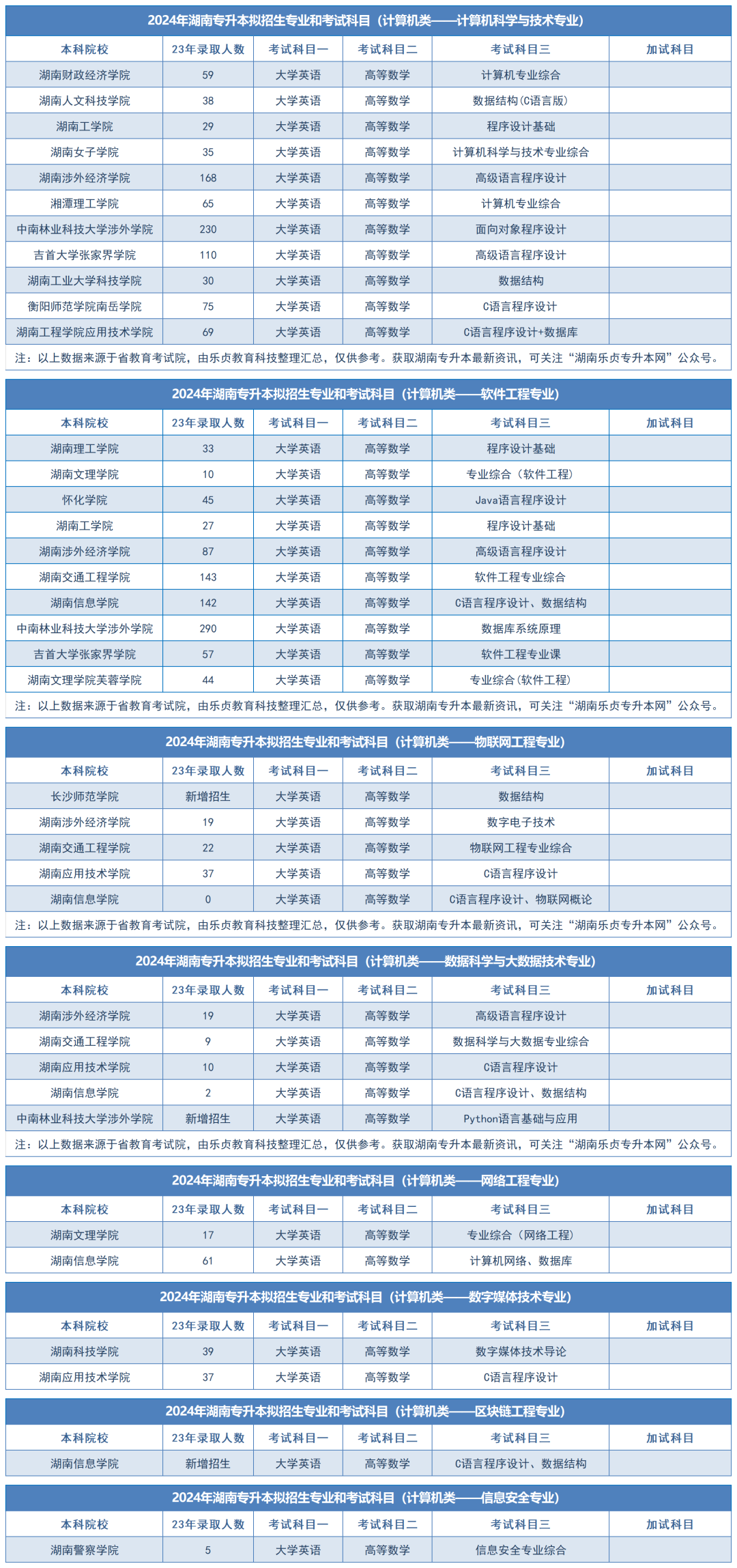 2024年湖南专升本拟招生专业和考试科目汇总（分专业）(图20)