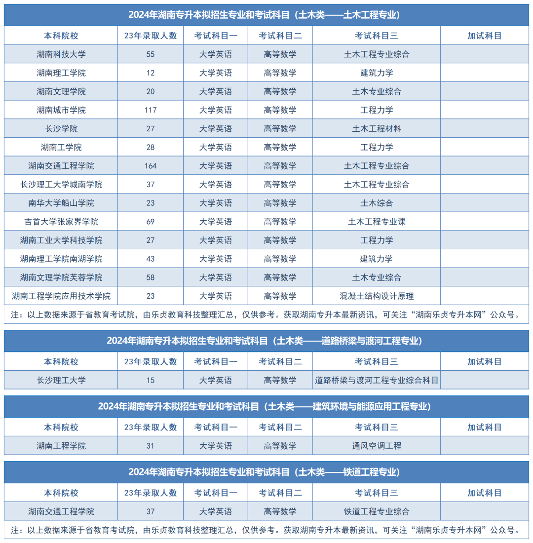 2024年湖南专升本拟招生专业和考试科目汇总（分专业）(图22)