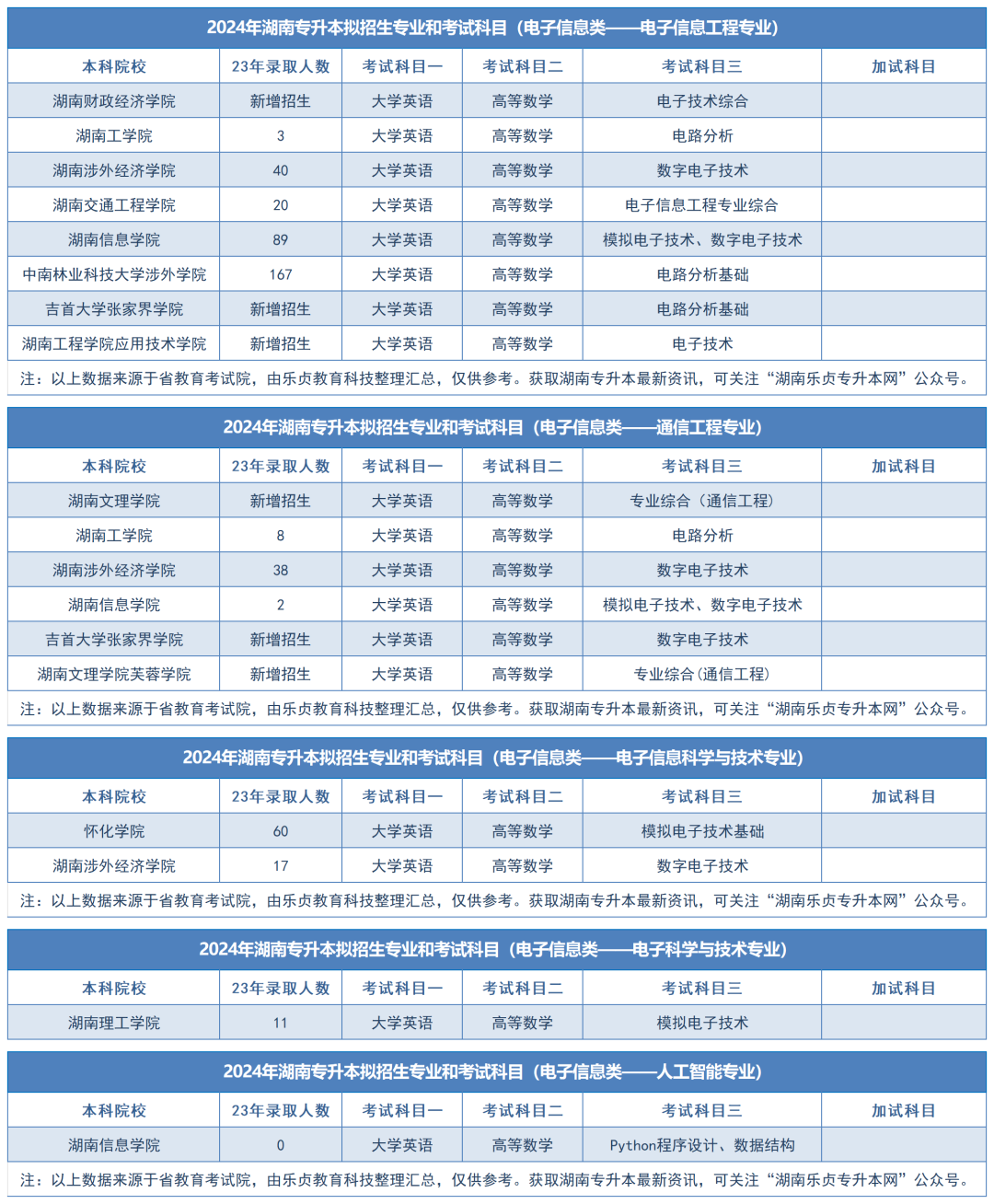 2024年湖南专升本拟招生专业和考试科目汇总（分专业）(图24)